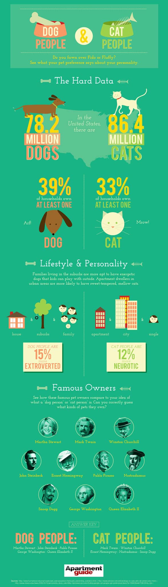 Infographic Dog People vs. Cat People