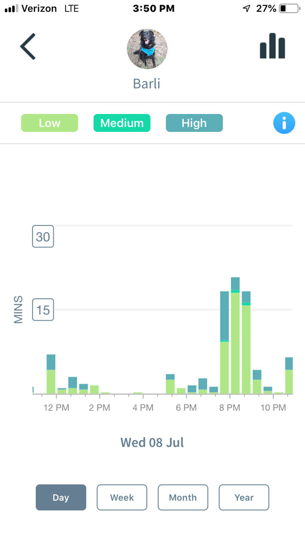 Animo Dog Activity Monitor -- activity level